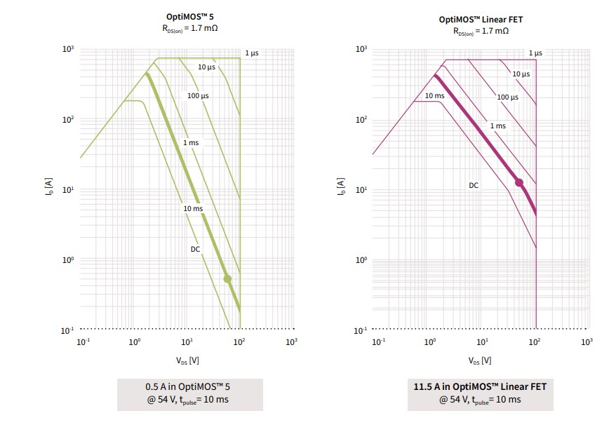 Chart - Infineon Technologies OptiMOS™ Linear FETs